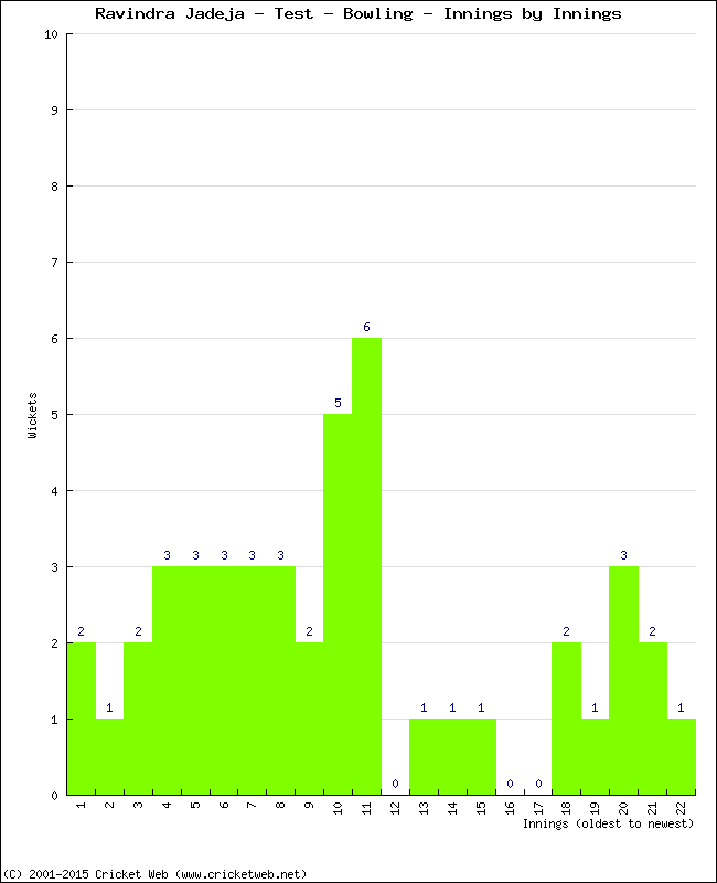 Bowling Performance Innings by Innings