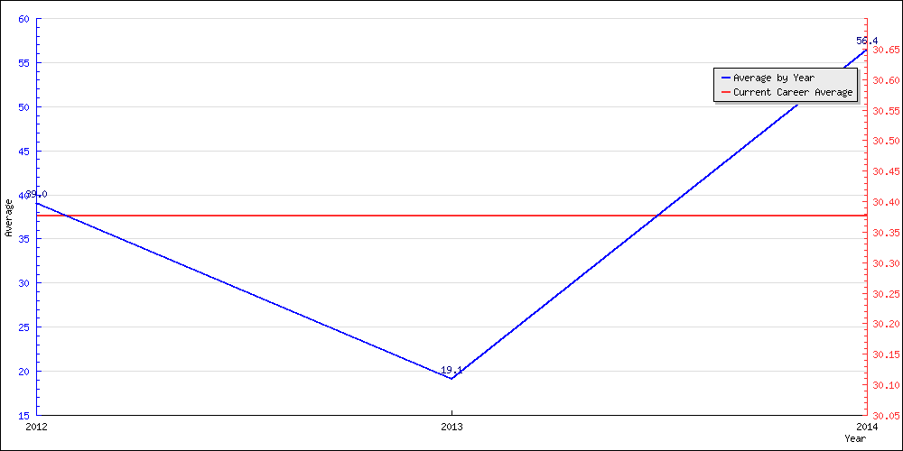 Bowling Average by Year