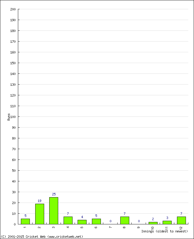 Batting Performance Innings by Innings