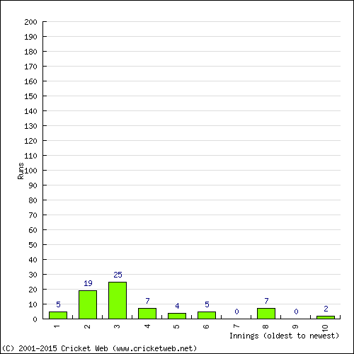 Batting Recent Scores