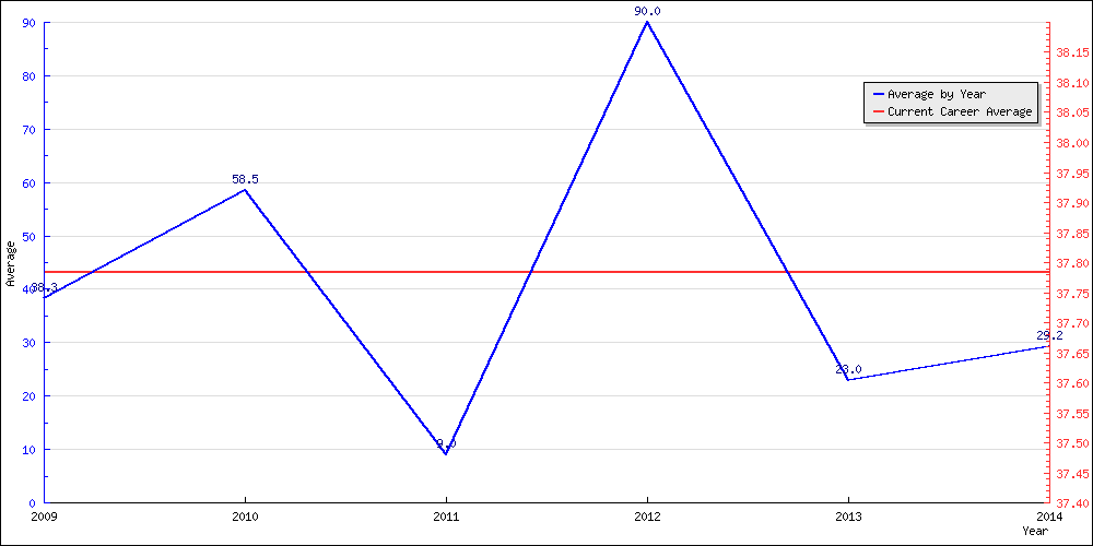 Bowling Average by Year