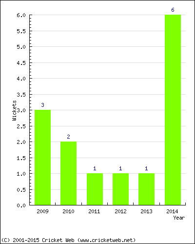 Wickets by Year