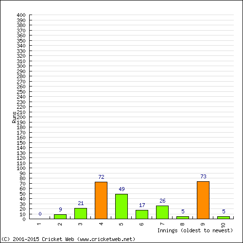 Batting Recent Scores