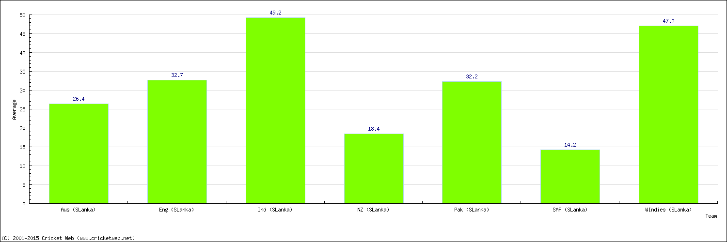 Batting Average by Country