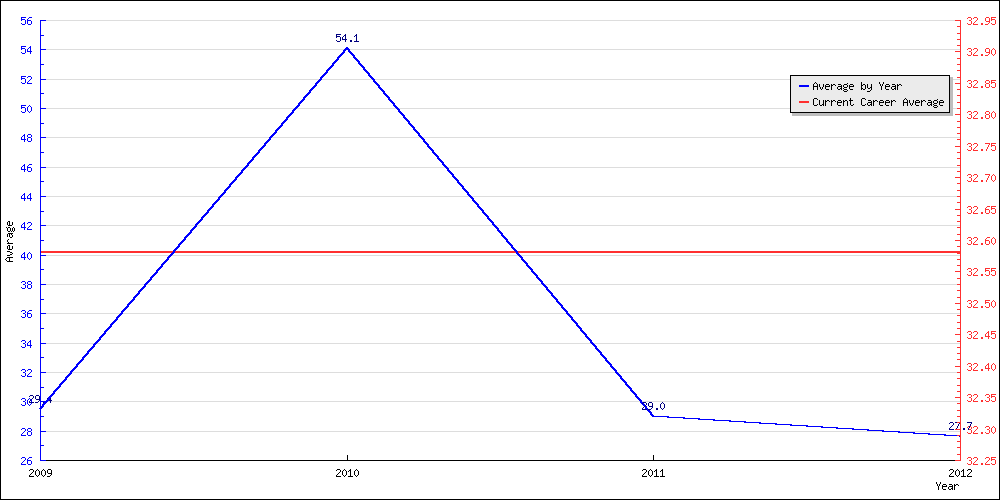 Batting Average by Year