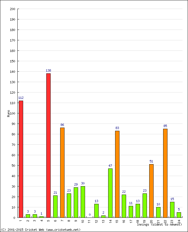 Batting Performance Innings by Innings