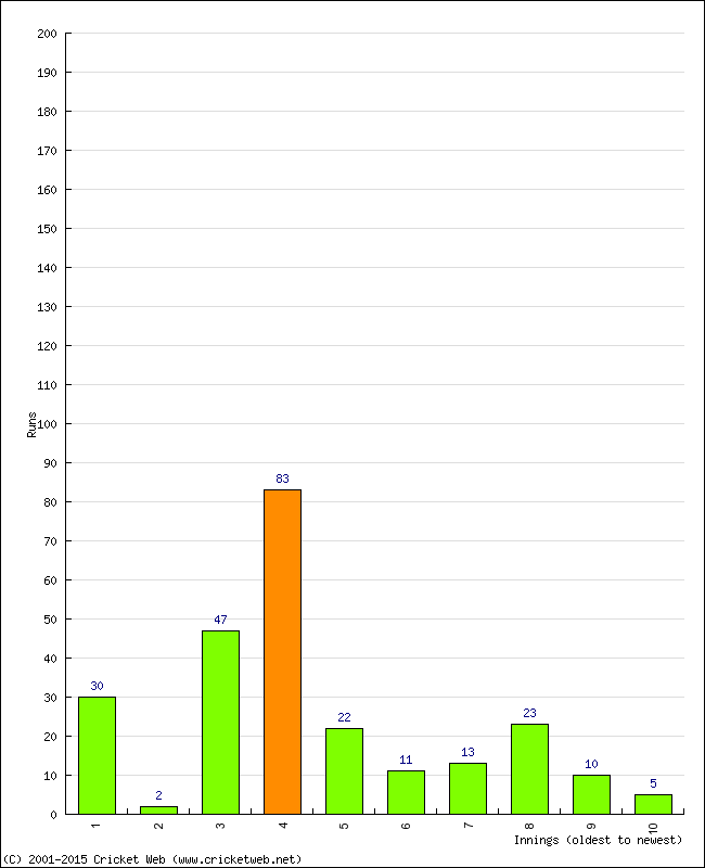 Batting Performance Innings by Innings - Away