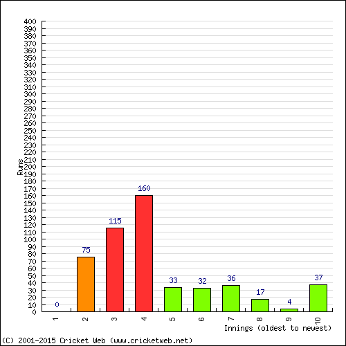 Batting Recent Scores