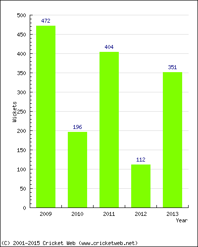 Runs by Year