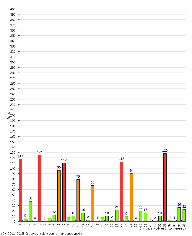 Batting Performance Innings by Innings