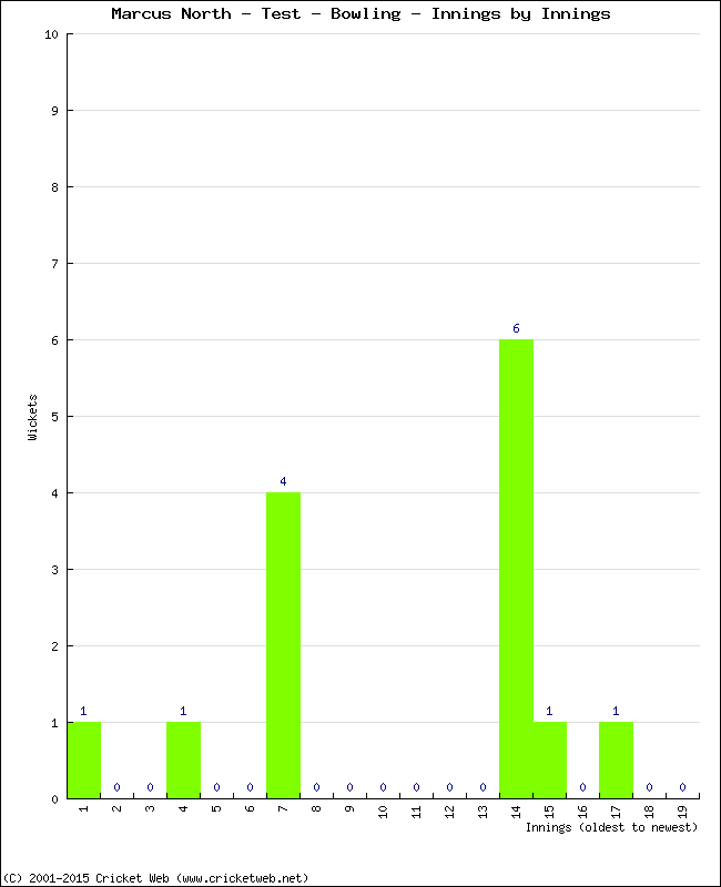 Bowling Performance Innings by Innings