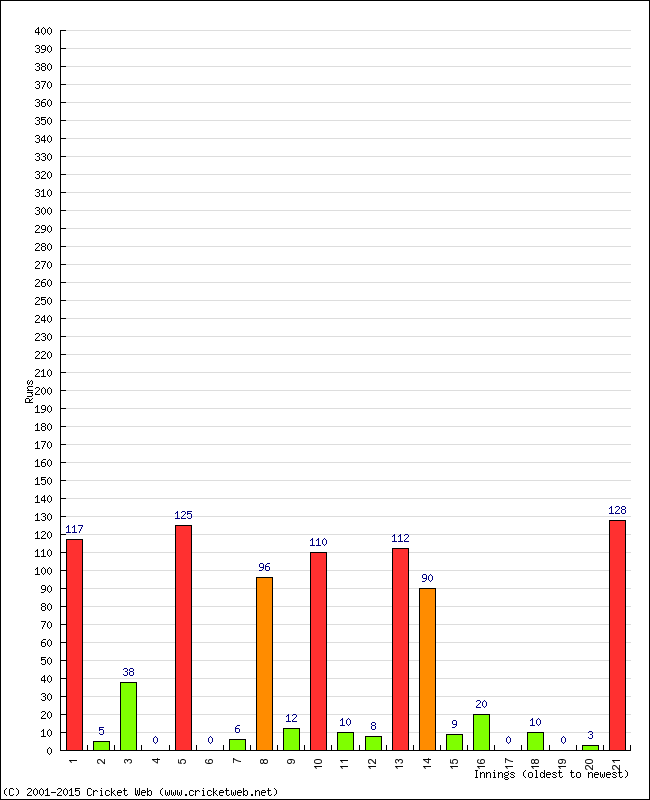 Batting Performance Innings by Innings - Away