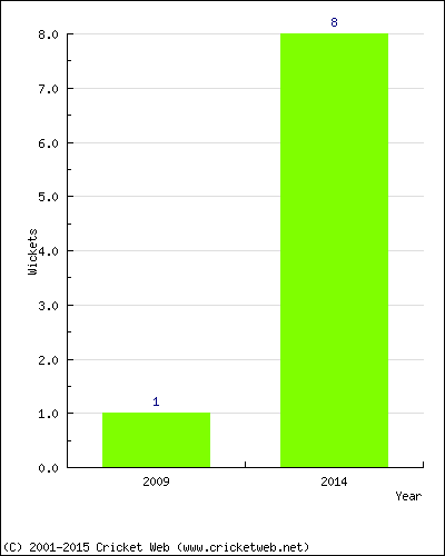 Wickets by Year