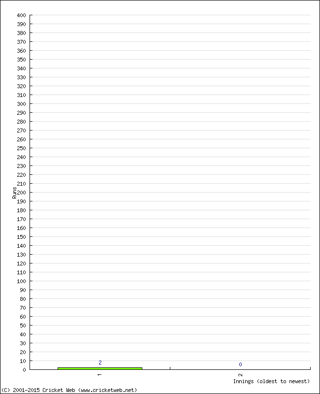 Batting Performance Innings by Innings - Away