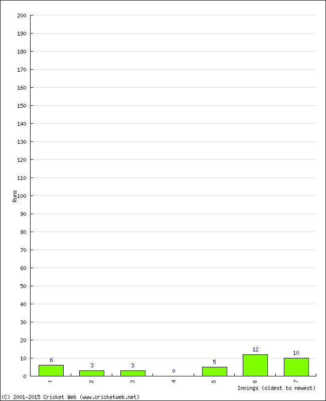 Batting Performance Innings by Innings