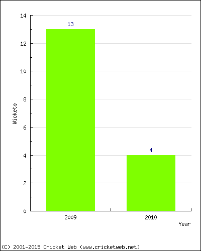 Wickets by Year