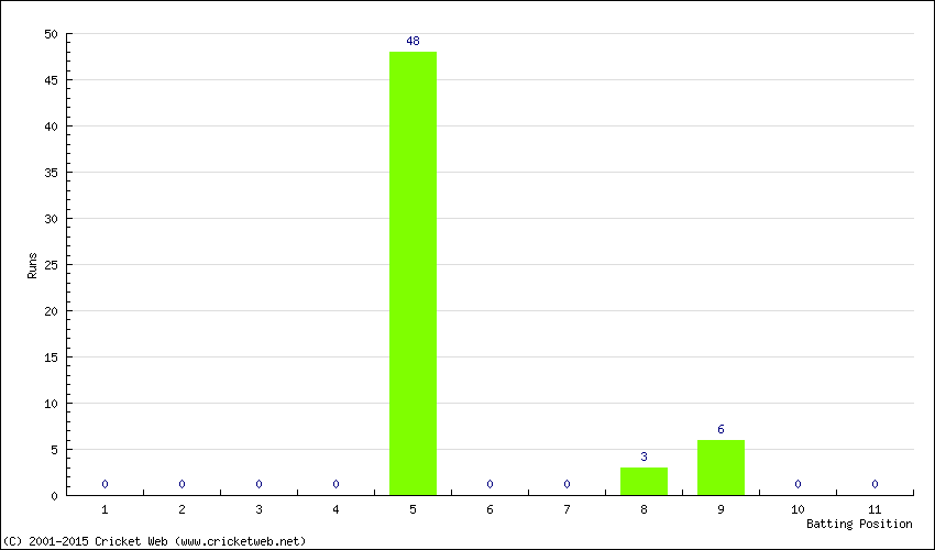 Runs by Batting Position