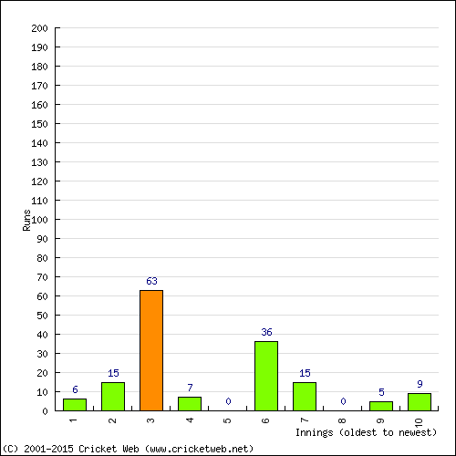 Batting Recent Scores