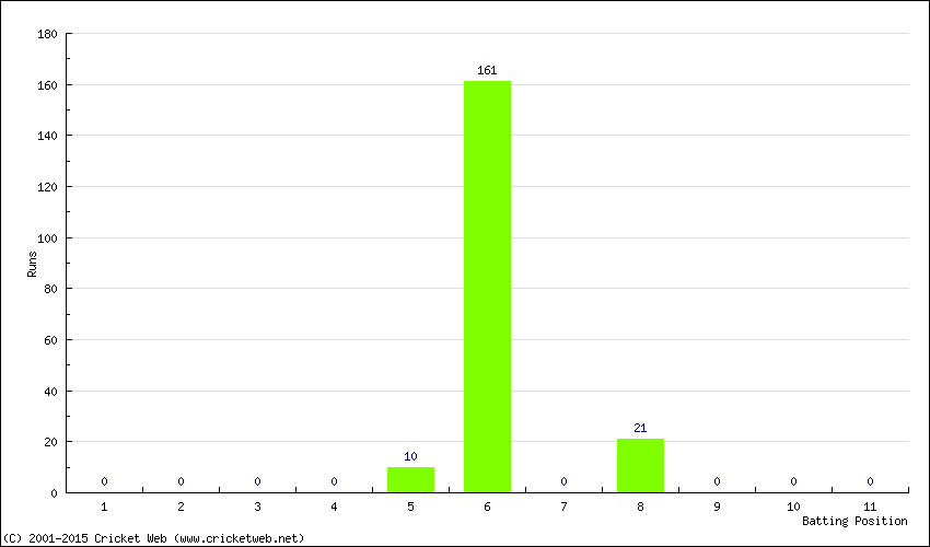 Runs by Batting Position