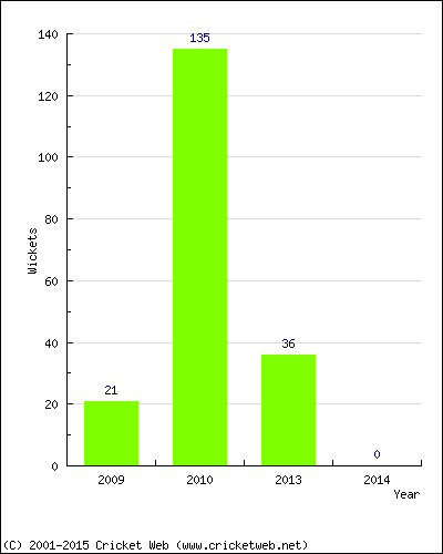 Runs by Year