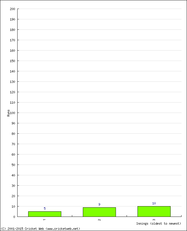 Batting Performance Innings by Innings - Home