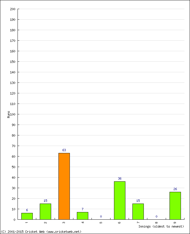 Batting Performance Innings by Innings - Away