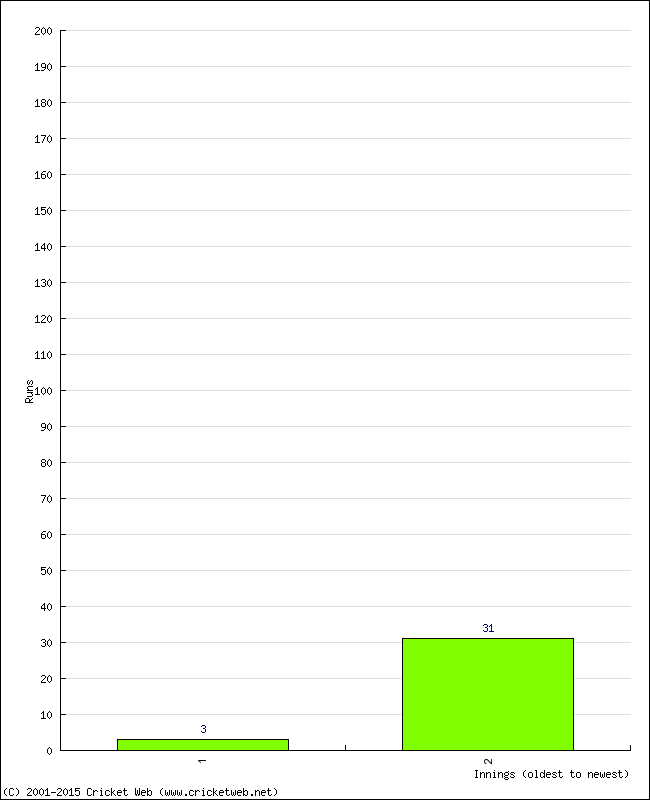 Batting Performance Innings by Innings - Away