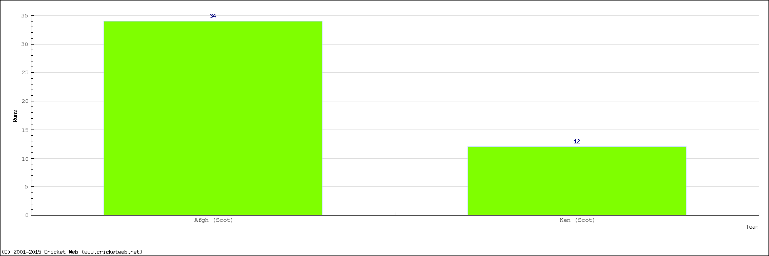 Runs by Country