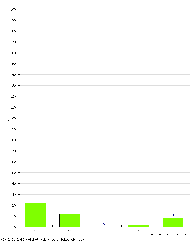 Batting Performance Innings by Innings