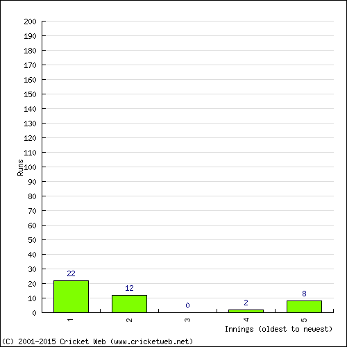 Batting Recent Scores