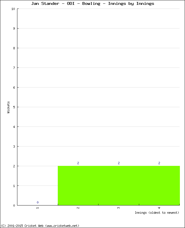 Bowling Performance Innings by Innings