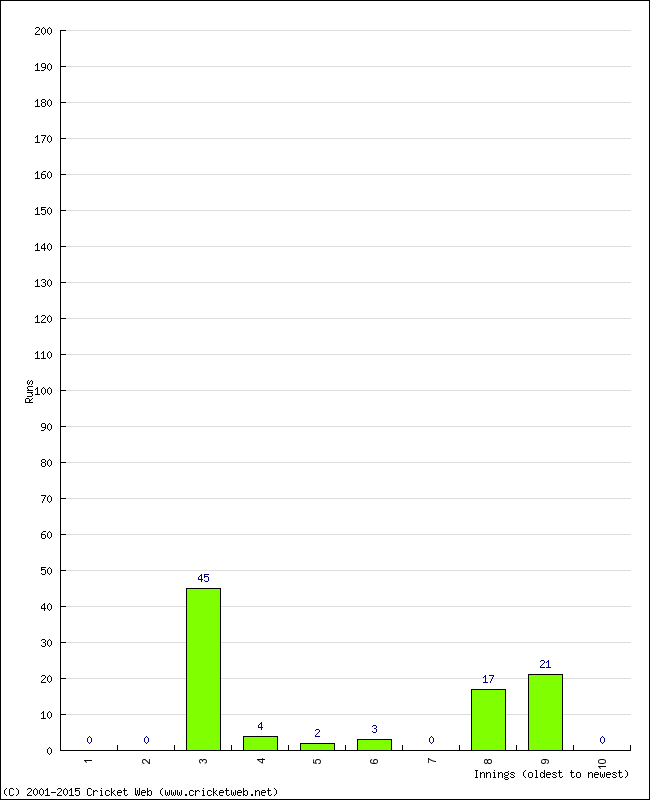 Batting Performance Innings by Innings - Away