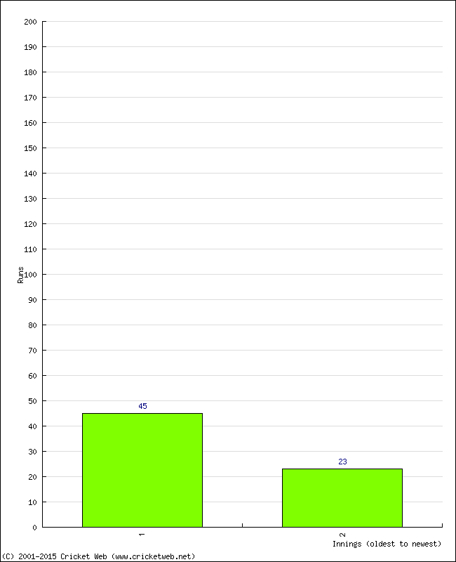 Batting Performance Innings by Innings