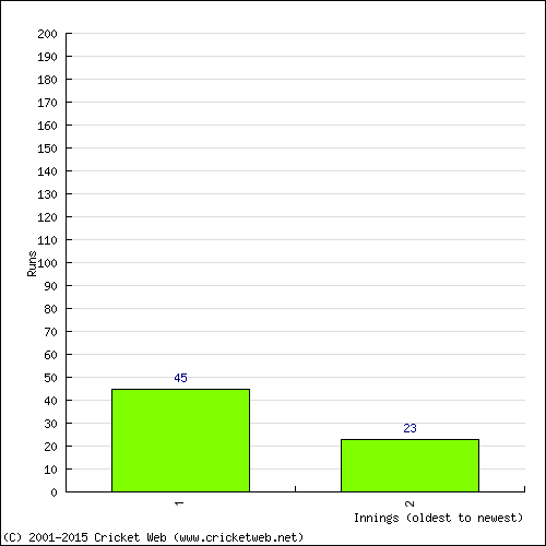 Batting Recent Scores