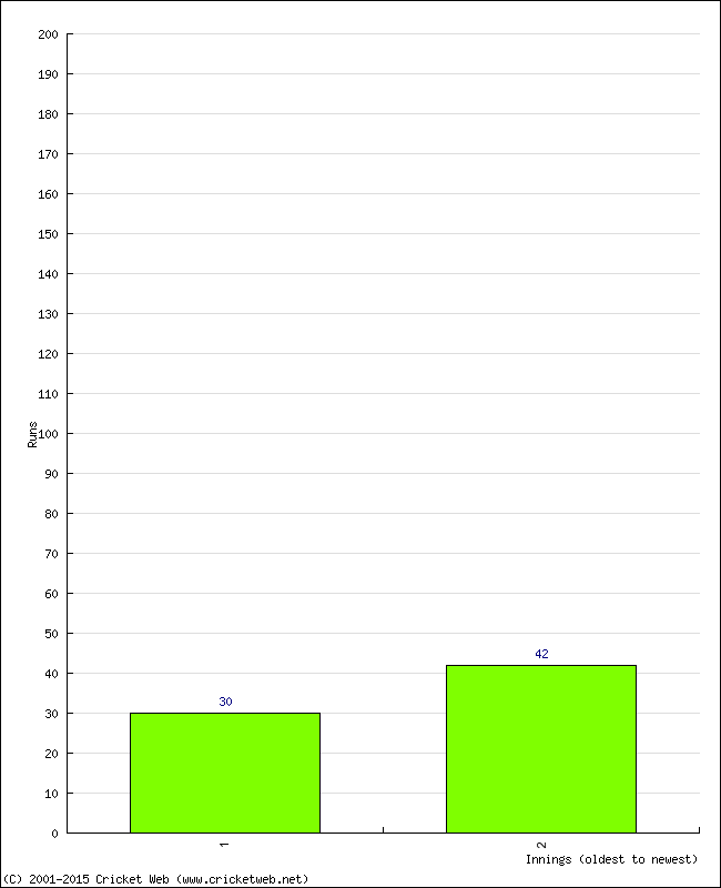 Batting Performance Innings by Innings - Home