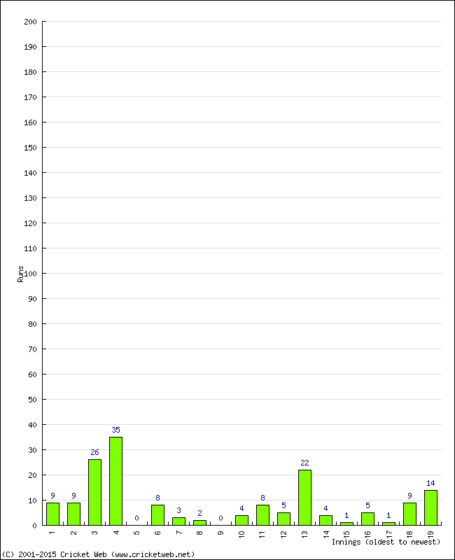 Batting Performance Innings by Innings