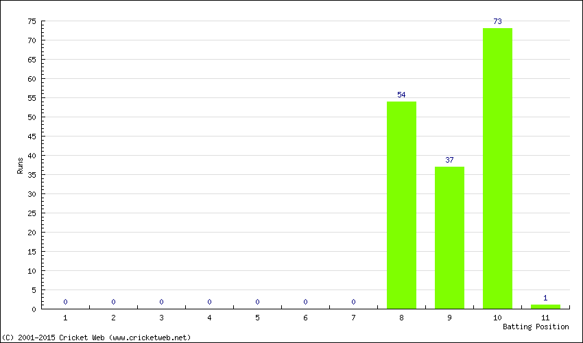 Runs by Batting Position