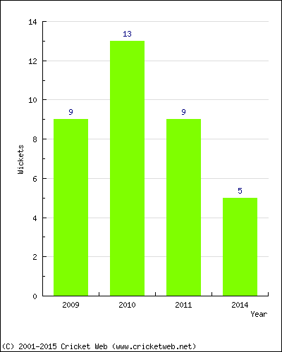 Wickets by Year