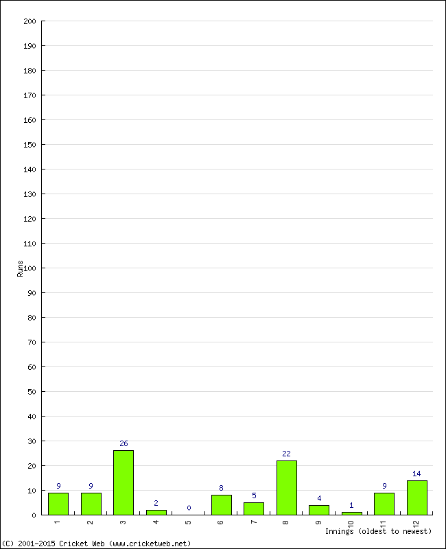 Batting Performance Innings by Innings - Home