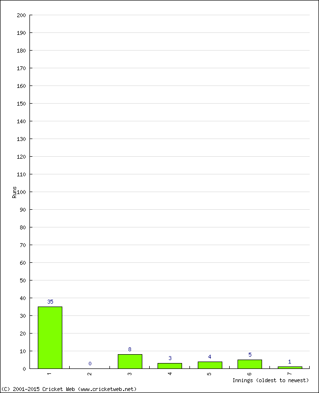 Batting Performance Innings by Innings - Away