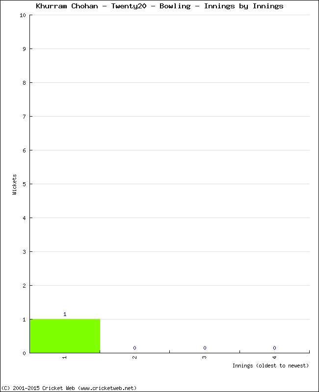 Bowling Performance Innings by Innings