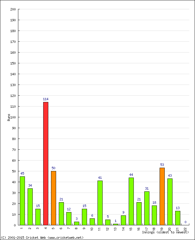 Batting Performance Innings by Innings