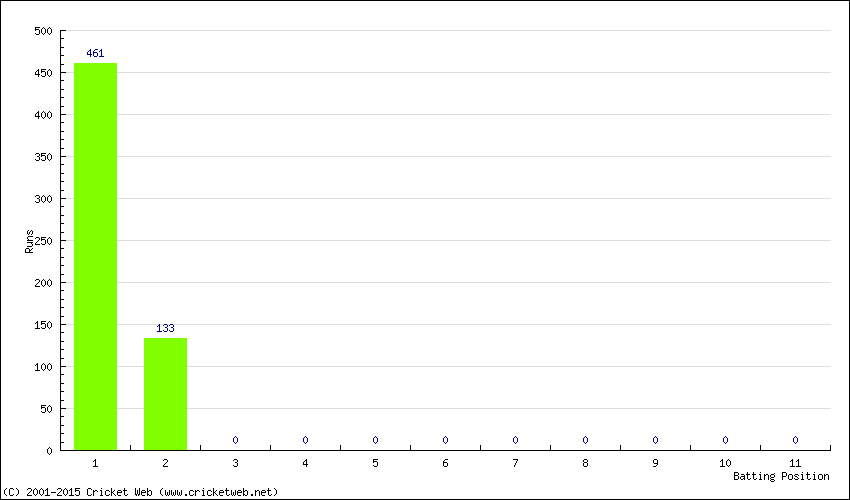 Runs by Batting Position