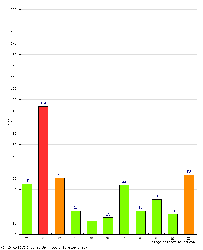 Batting Performance Innings by Innings - Home