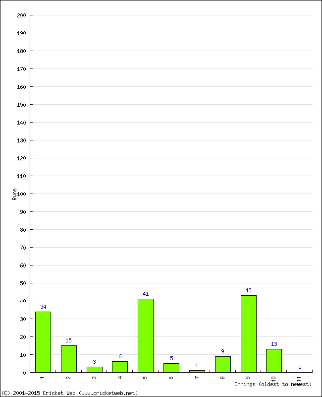 Batting Performance Innings by Innings - Away