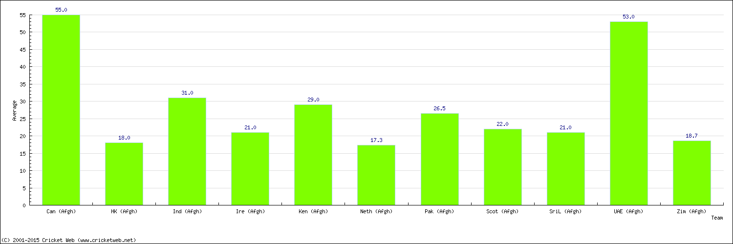 Batting Average by Country