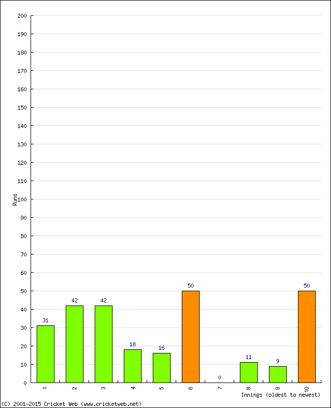 Batting Performance Innings by Innings