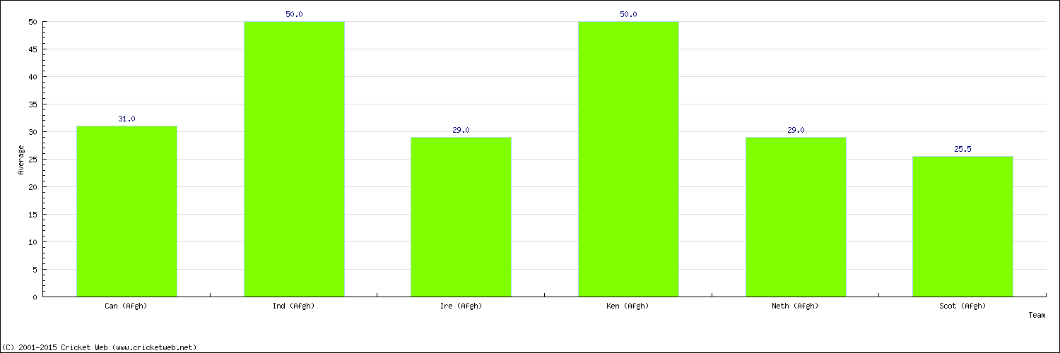 Batting Average by Country