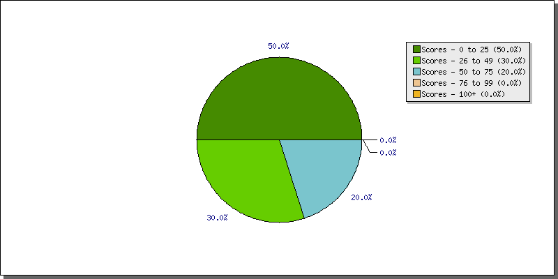 Batting Scores