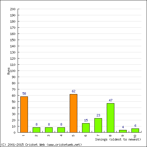 Batting Recent Scores